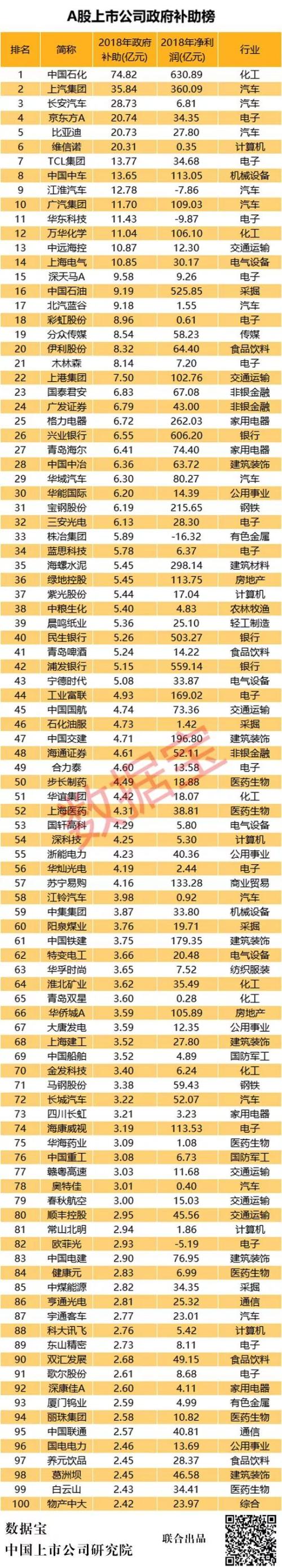 A股政府补助榜:总规模刷新纪录!汽车行业蝉联榜首,百家公司靠补贴扭亏