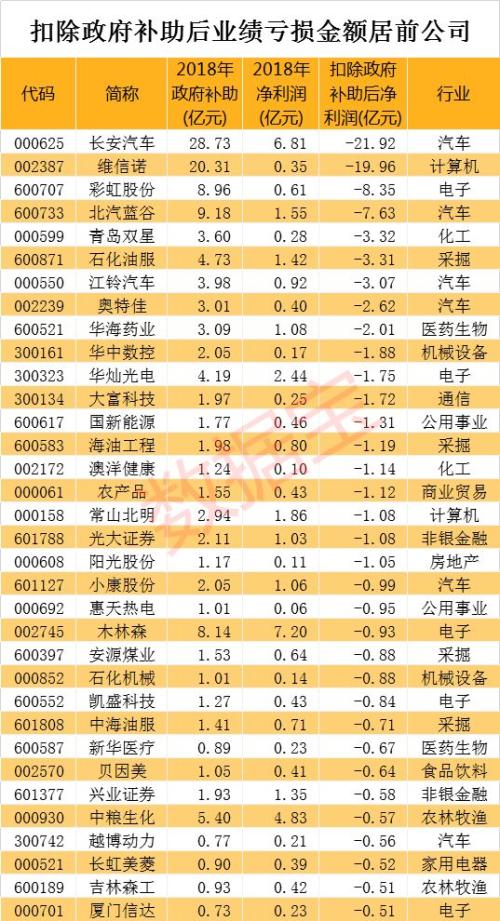 A股政府补助榜:总规模刷新纪录!汽车行业蝉联榜首,百家公司靠补贴扭亏