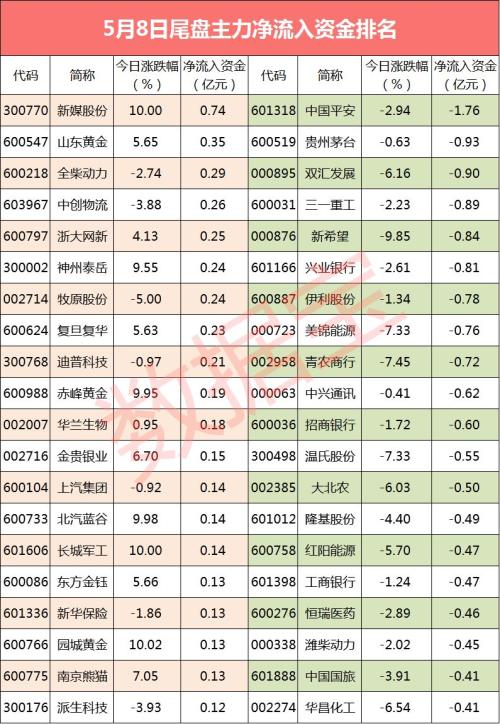【资金流向】什么情况!主力资金连续13日净流出 尾盘资金有大问题