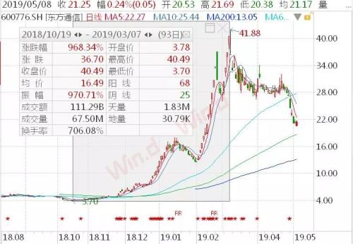 投资者与上市公司谁更魔幻?近期奇葩事看不过来