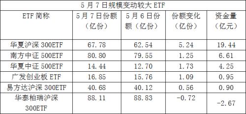 抄底凶猛！三天超100亿资金杀入股票ETF