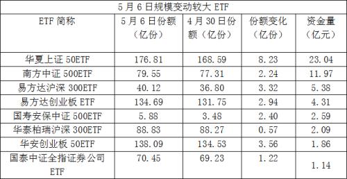 抄底凶猛！三天超100亿资金杀入股票ETF