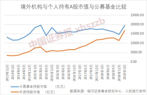 外资持有A股市值已逼近公募基金！北向资金净流出，这些个股却被逆势增持