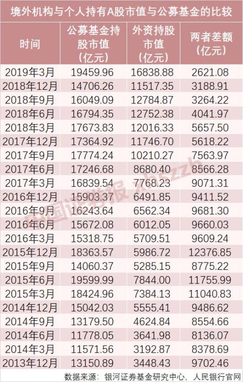 外资持有A股市值已逼近公募基金！北向资金净流出，这些个股却被逆势增持