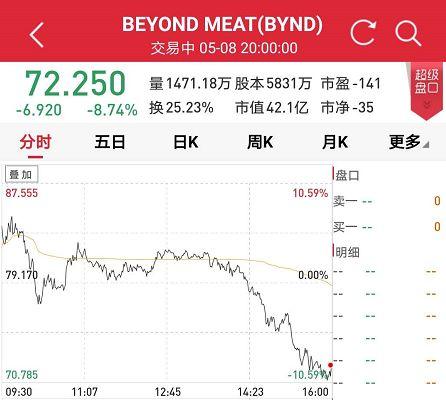 多只个股暴跌，“人造肉”行情半路熄火？ 它却在一片撇清公告中飙升