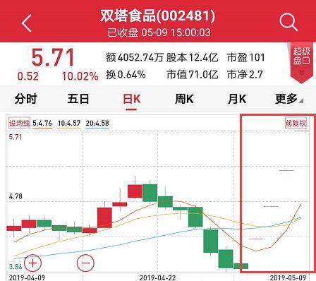 多只个股暴跌，“人造肉”行情半路熄火？ 它却在一片撇清公告中飙升