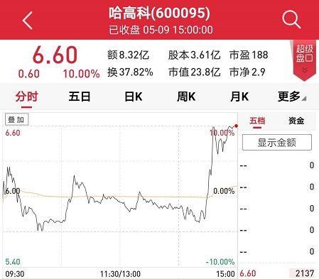 多只个股暴跌，“人造肉”行情半路熄火？ 它却在一片撇清公告中飙升