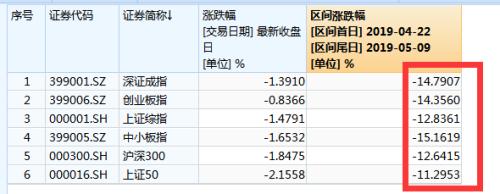 股市11天没了7.7万亿，北上资金净卖出262亿！A股大跌吓跑外资？