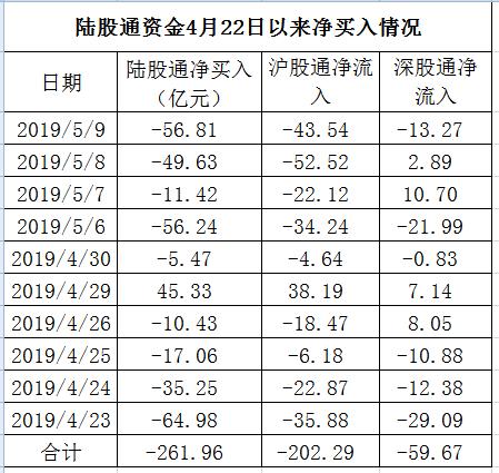 股市11天没了7.7万亿，北上资金净卖出262亿！A股大跌吓跑外资？