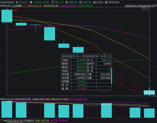 股市11天没了7.7万亿，北上资金净卖出262亿！A股大跌吓跑外资？