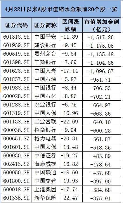 股市11天没了7.7万亿，北上资金净卖出262亿！A股大跌吓跑外资？