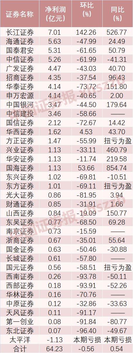 上市券商业绩陡降，分析师依然淡定，底气从哪来？
