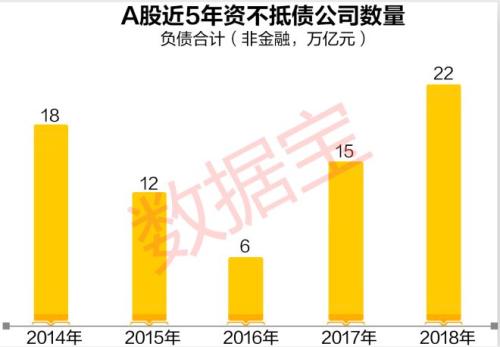 A股负债榜:22家公司资不抵债,超半数上榜公司被出具“非标”审计意见