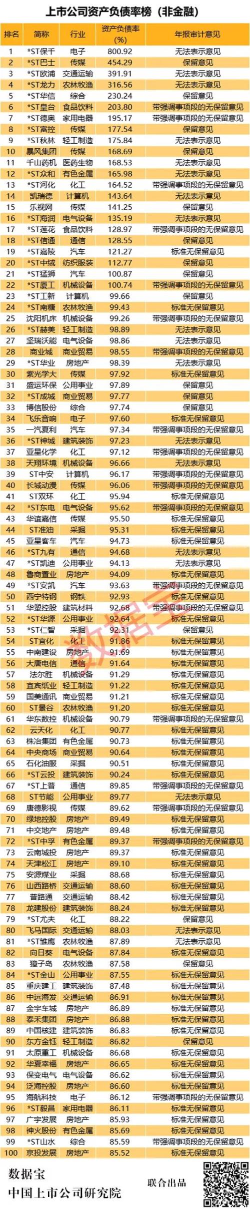 A股负债榜:22家公司资不抵债,超半数上榜公司被出具“非标”审计意见