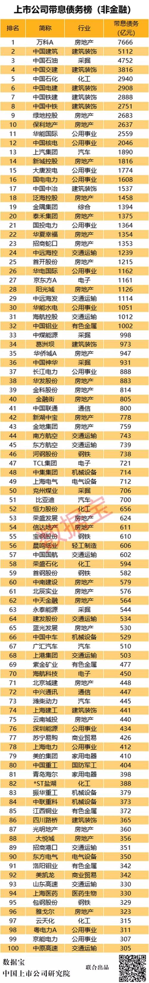 A股负债榜:22家公司资不抵债,超半数上榜公司被出具“非标”审计意见