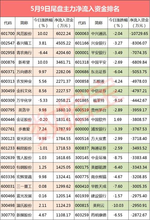 【资金流向】尾盘资金出逃银行白马等权重股 资金连续14日净流出