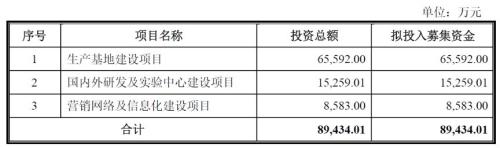 南微医学申请科创板IPO：研发占比偏低，回复问询答了455页