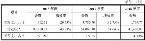 南微医学申请科创板IPO：研发占比偏低，回复问询答了455页