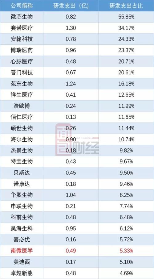 南微医学申请科创板IPO：研发占比偏低，回复问询答了455页