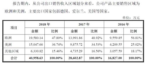 南微医学申请科创板IPO：研发占比偏低，回复问询答了455页