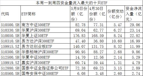 中方关于美方正式实施加征关税的声明！抄底资金凶猛，近四天140亿资金杀入股票ETF！