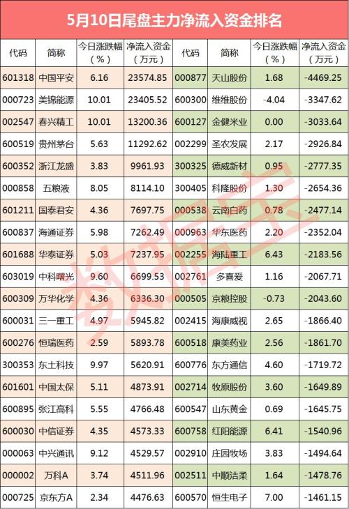 【资金流向】雨过天晴?尾盘资金流入创4月16日以来新高