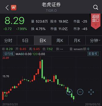 全球恐慌！美股一周跌完一个月涨幅 亚太股市领跌全球 网约车巨头上市首日破发