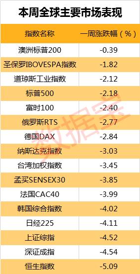 全球恐慌！美股一周跌完一个月涨幅 亚太股市领跌全球 网约车巨头上市首日破发