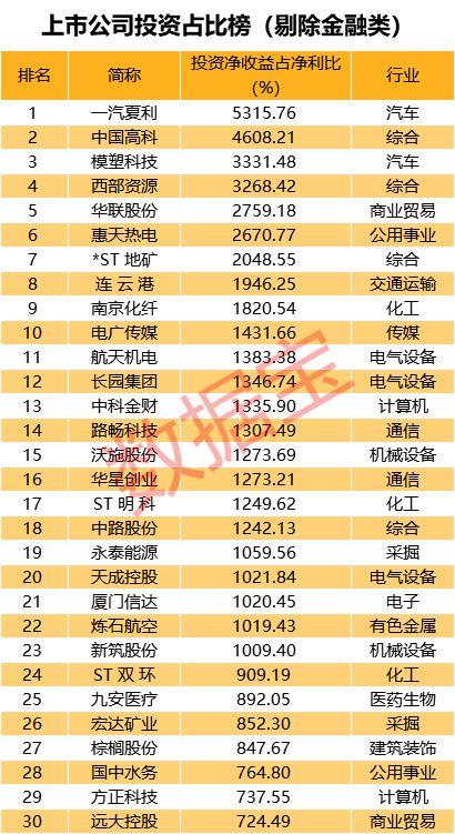 A股投资收益榜：23家公司投资收益十倍于净利，4家公司净利全靠炒房