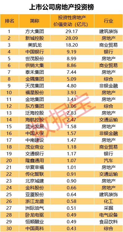 A股投资收益榜：23家公司投资收益十倍于净利，4家公司净利全靠炒房