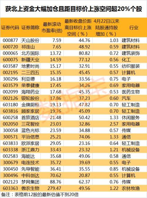 “跑路模式”！北上资金近期持股市值缩水超千亿 仍有69股被大胆增仓0.5%以上！