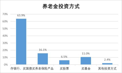 【协会报告】2017年度基金个人投资者投资情况调查问卷分析报告(十):养老金问题