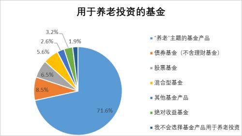 【协会报告】2017年度基金个人投资者投资情况调查问卷分析报告(十):养老金问题