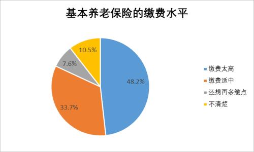 【协会报告】2017年度基金个人投资者投资情况调查问卷分析报告(十):养老金问题