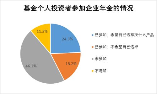 【协会报告】2017年度基金个人投资者投资情况调查问卷分析报告(十):养老金问题