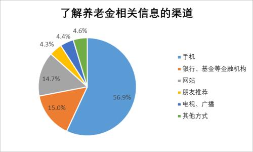 【协会报告】2017年度基金个人投资者投资情况调查问卷分析报告(十):养老金问题