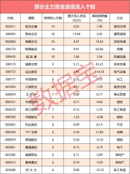 【资金流向】逾400亿资金撤离，这7股逆市获大笔流入