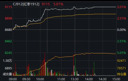 "红枣"刷屏!期货,股票全线涨停 意外的是机构却跑了