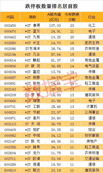 最新跌停王出炉!最惨股已遭23个跌停,6股刷新历史新低纪录