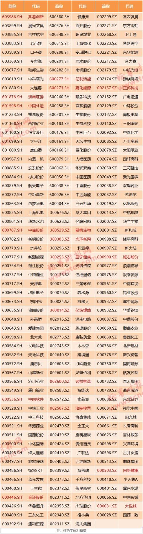 重磅！凌晨5：00发布，MSCI：264股入列大盘股指数，6股更被提前纳入（附增删名单）