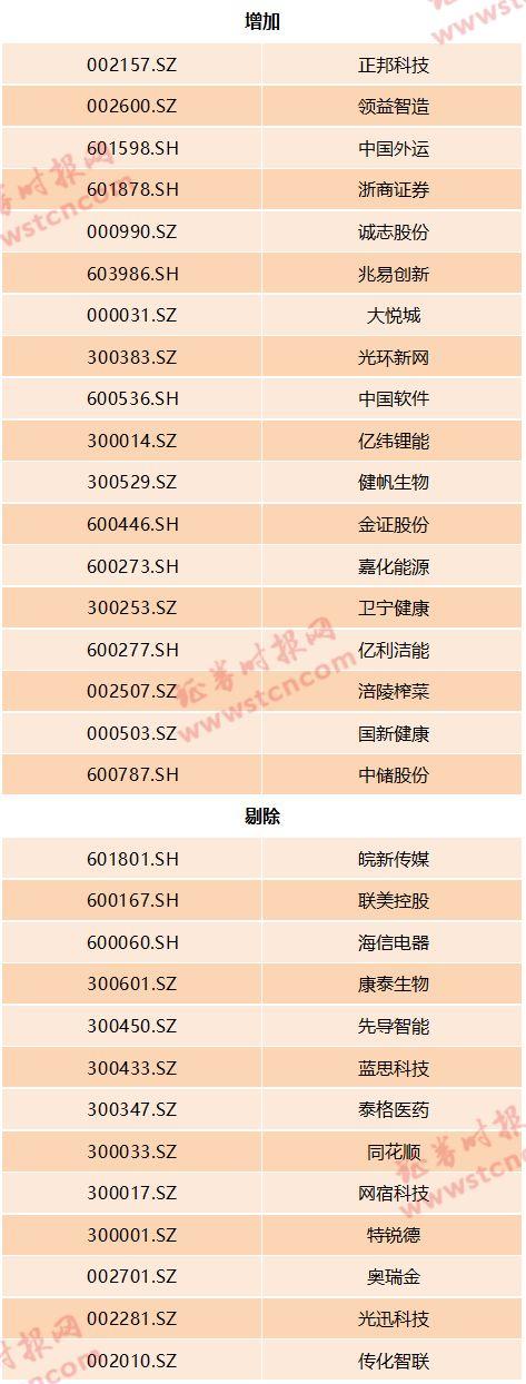重磅！凌晨5：00发布，MSCI：264股入列大盘股指数，6股更被提前纳入（附增删名单）