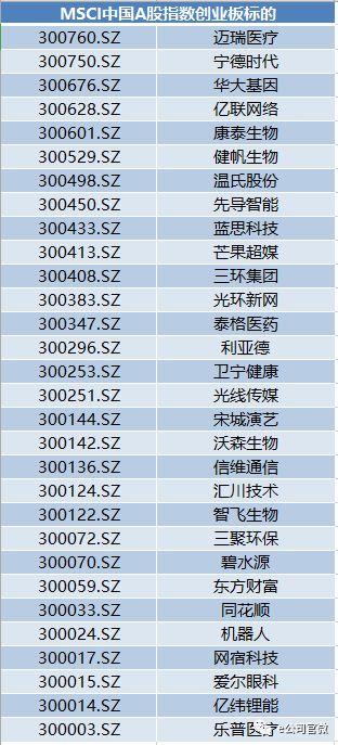 重磅！MSCI如期扩容，18只创业板股首次纳入，1600亿资金来了，北上资金已“抢跑”！（附名单）