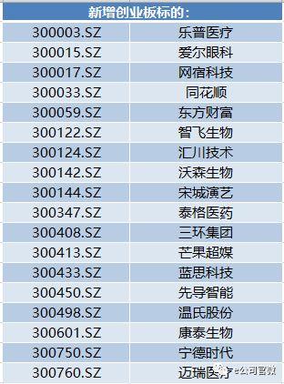 重磅！MSCI如期扩容，18只创业板股首次纳入，1600亿资金来了，北上资金已“抢跑”！（附名单）
