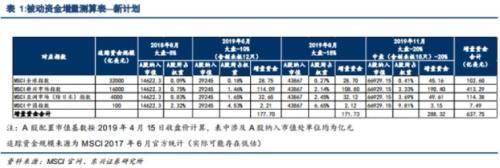 凌晨5点发文！A股纳入MSCI猛增1倍,带来1800亿巨资,创业板首秀（437股全名单）
