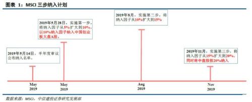 凌晨5点发文！A股纳入MSCI猛增1倍,带来1800亿巨资,创业板首秀（437股全名单）