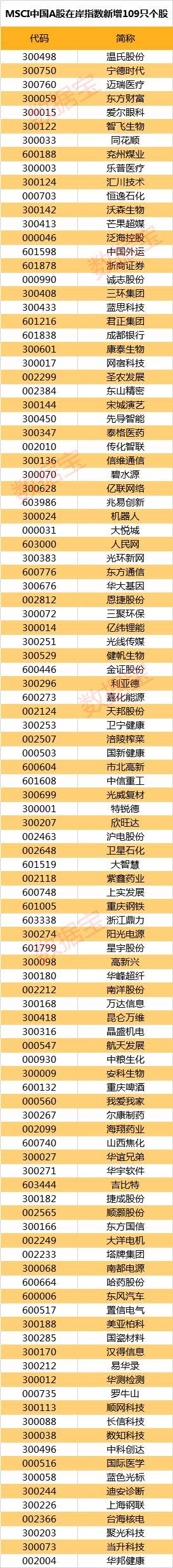 重磅利好！千亿资金增援A股! MSCI公布扩容结果 全新完整名单