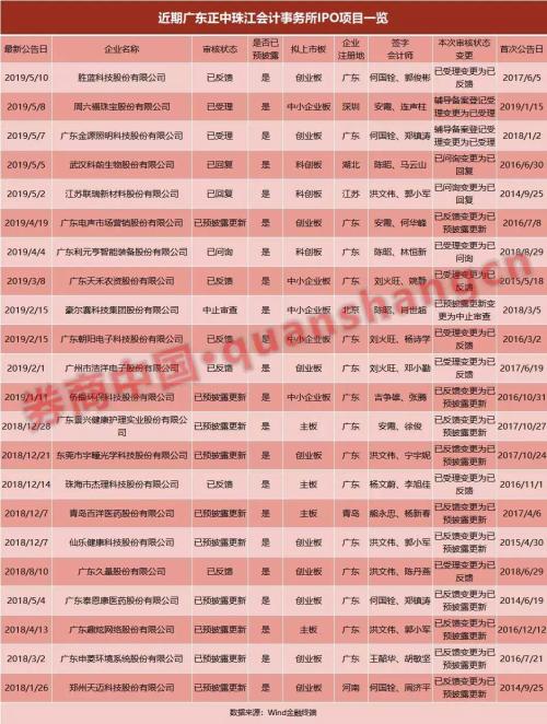 正中珠江被立案调查第6天！数十家IPO企业