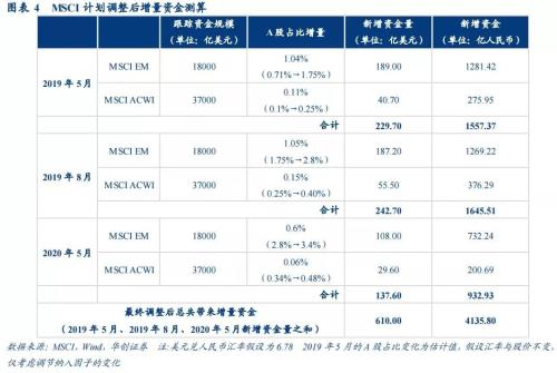 刚刚！MSCI扩容名单揭晓，创业板与大蓝筹“共享”近300亿增量资金