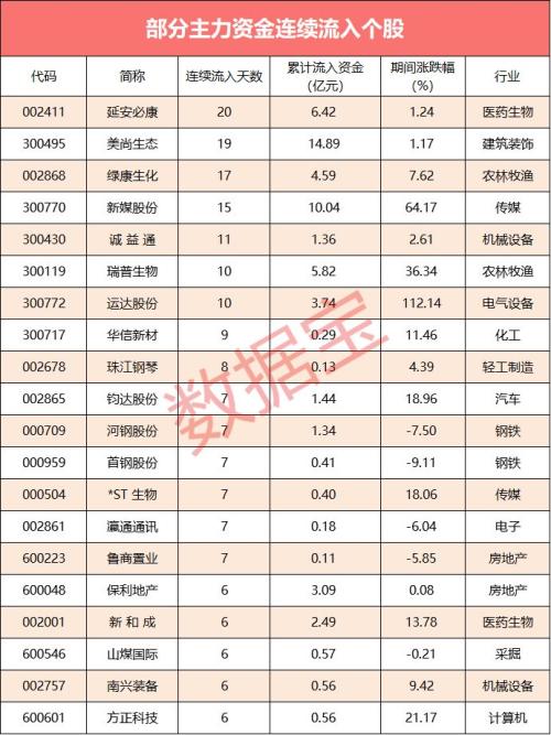 【资金流向】北上资金净流出超百亿，白酒龙头遭净卖出超10亿
