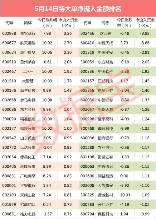 【超级大单】云计算龙头被砸盘，19股特大单流出超亿元